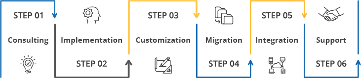 Office365 client engagement process